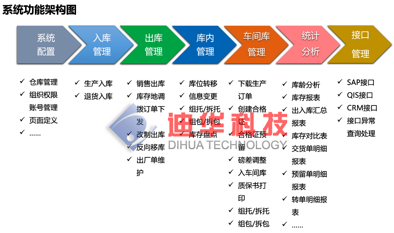 迪華ESB集成工具通過配置實現集成